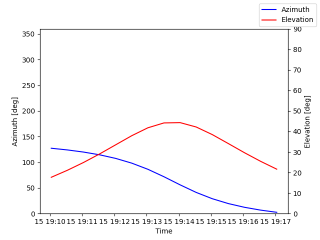 Azimuth/elevation by time