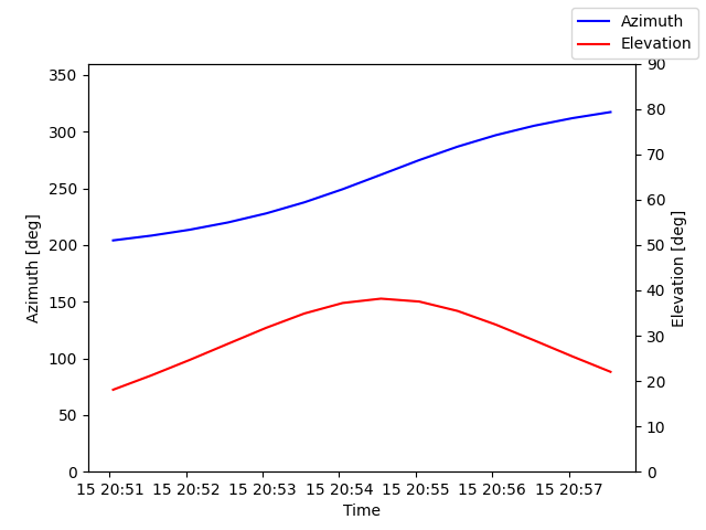 Azimuth/elevation by time