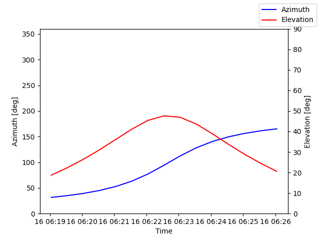 Azimuth/elevation by time