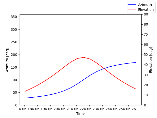 Azimuth/elevation by time