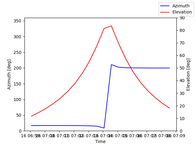 Azimuth/elevation by time