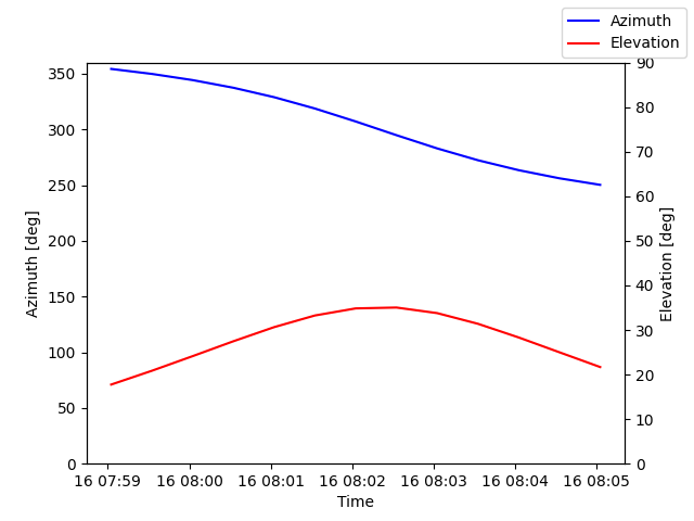 Azimuth/elevation by time