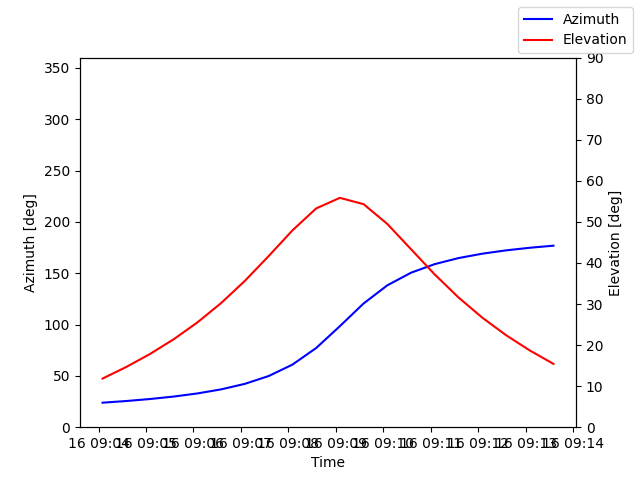 Azimuth/elevation by time