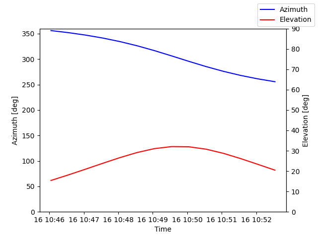 Azimuth/elevation by time