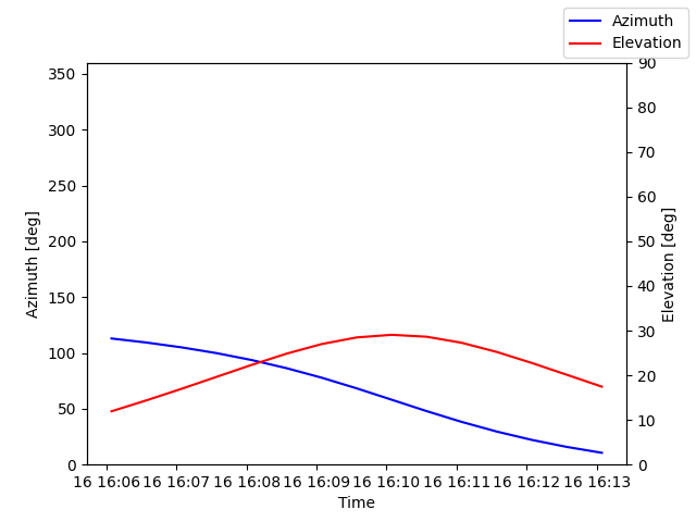 Azimuth/elevation by time