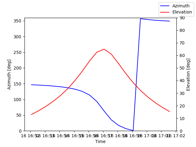 Azimuth/elevation by time