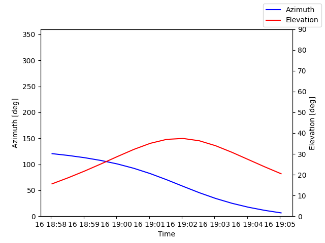 Azimuth/elevation by time