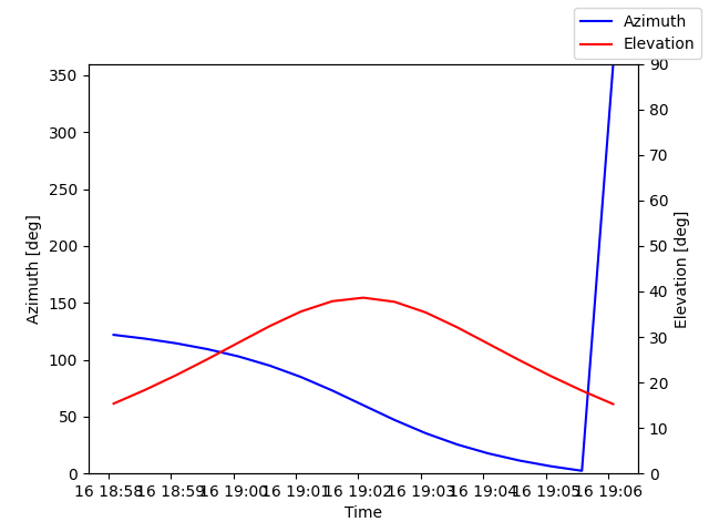 Azimuth/elevation by time