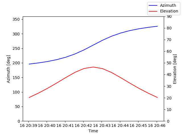 Azimuth/elevation by time