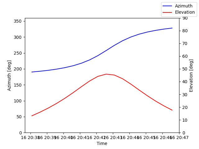 Azimuth/elevation by time