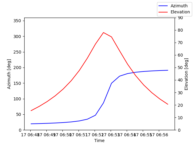 Azimuth/elevation by time