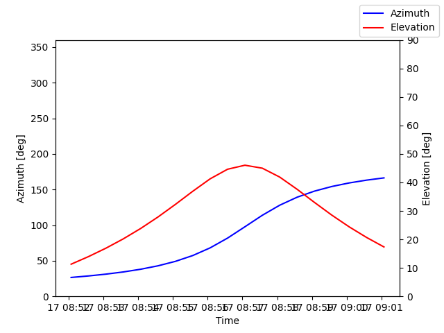 Azimuth/elevation by time