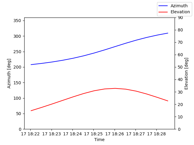 Azimuth/elevation by time