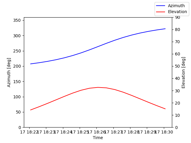 Azimuth/elevation by time
