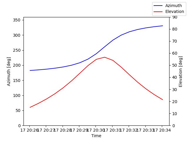 Azimuth/elevation by time