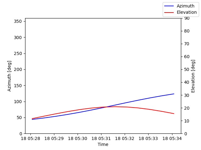 Azimuth/elevation by time