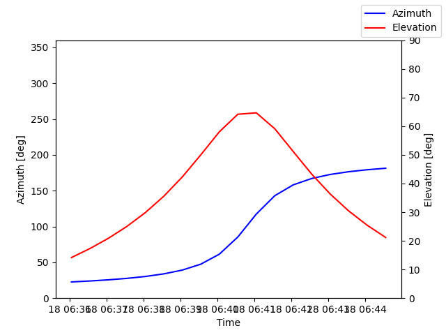 Azimuth/elevation by time