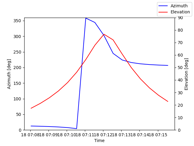 Azimuth/elevation by time
