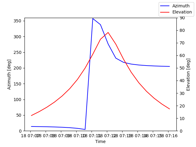 Azimuth/elevation by time