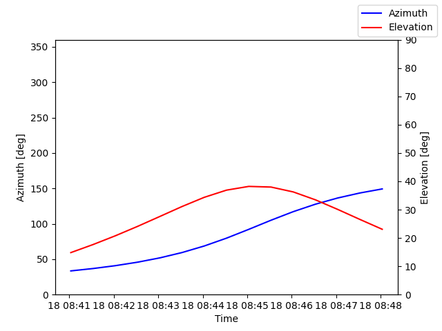 Azimuth/elevation by time