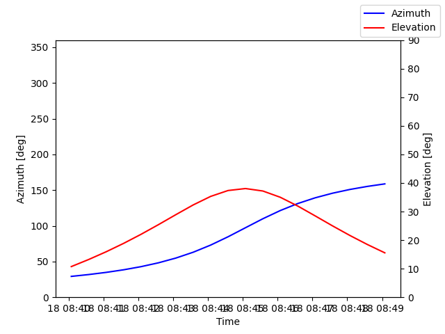 Azimuth/elevation by time