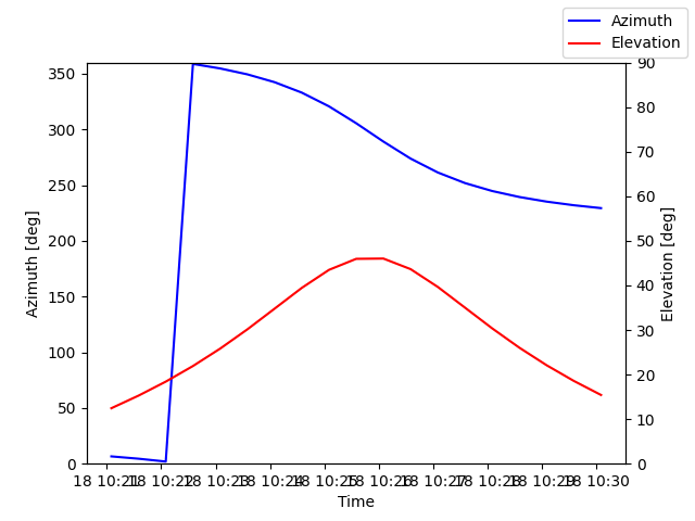 Azimuth/elevation by time