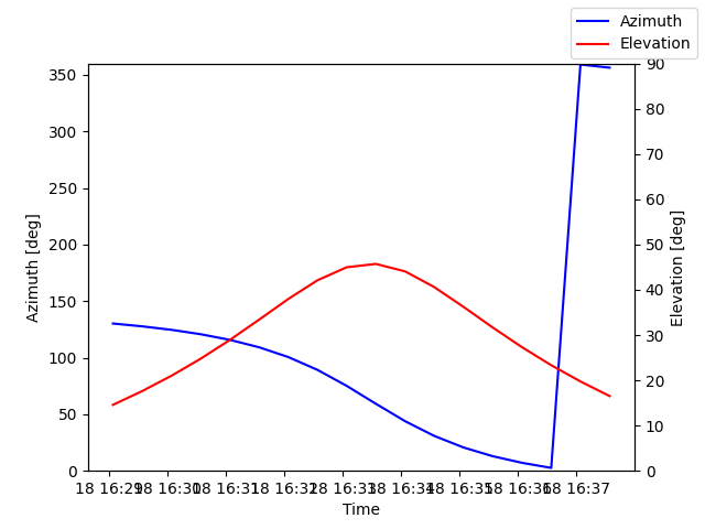 Azimuth/elevation by time