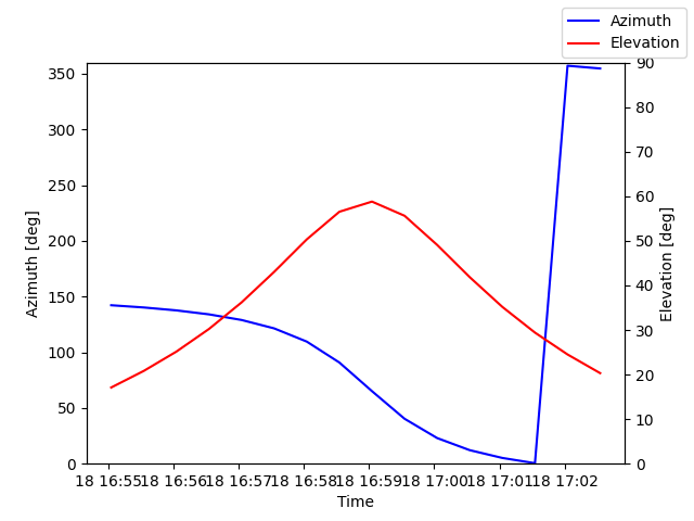 Azimuth/elevation by time