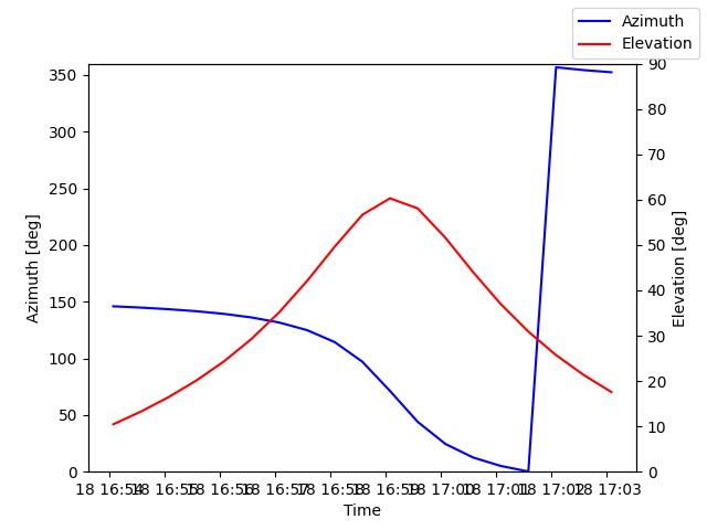 Azimuth/elevation by time