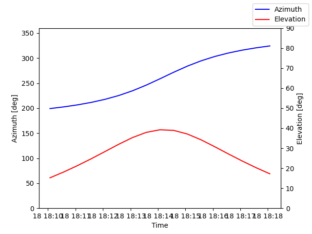 Azimuth/elevation by time