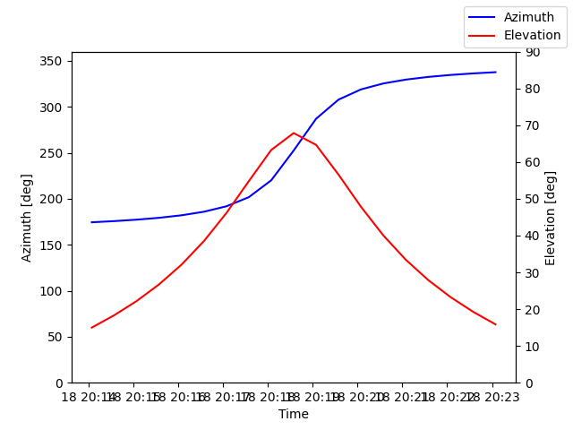 Azimuth/elevation by time