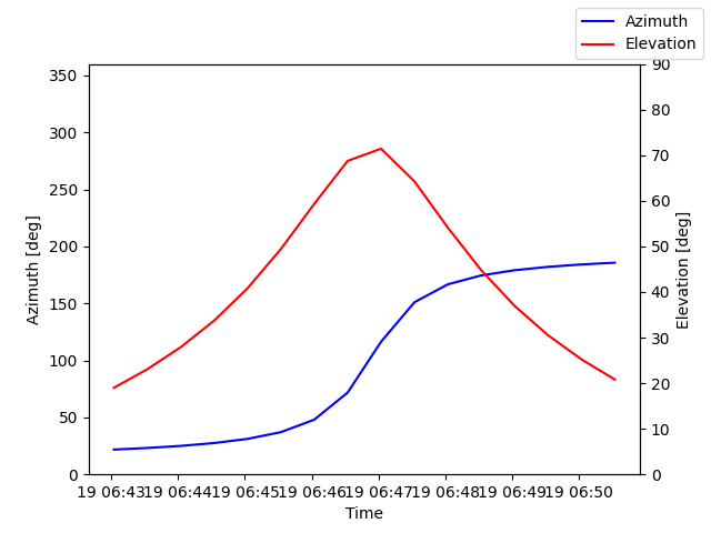 Azimuth/elevation by time