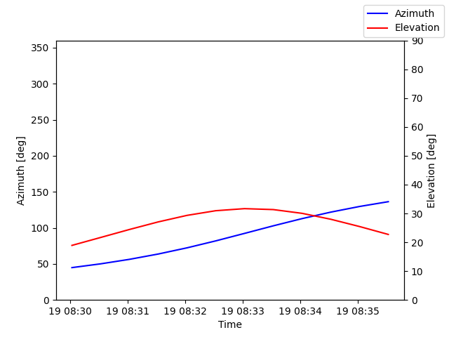 Azimuth/elevation by time
