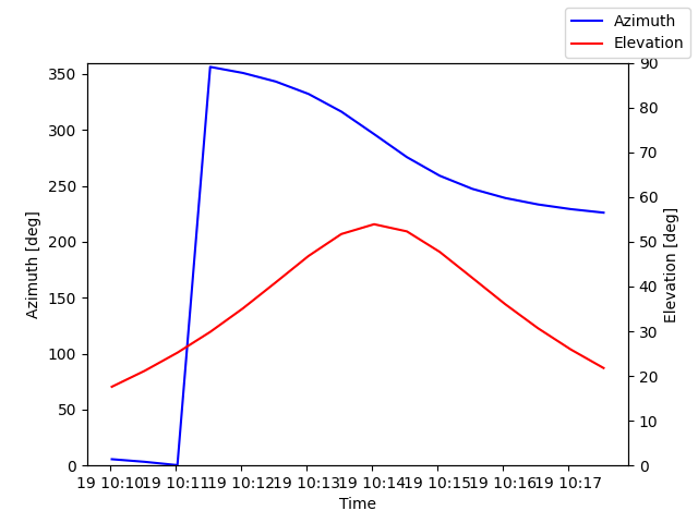 Azimuth/elevation by time
