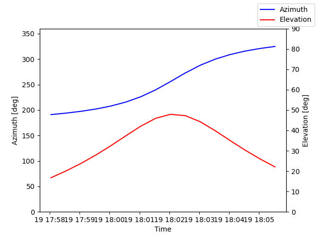 Azimuth/elevation by time