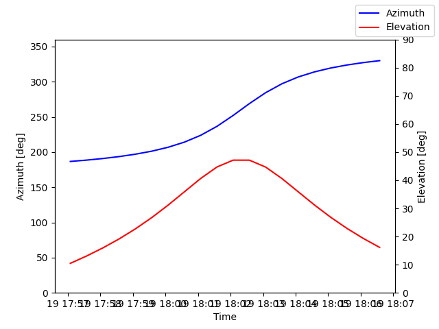 Azimuth/elevation by time