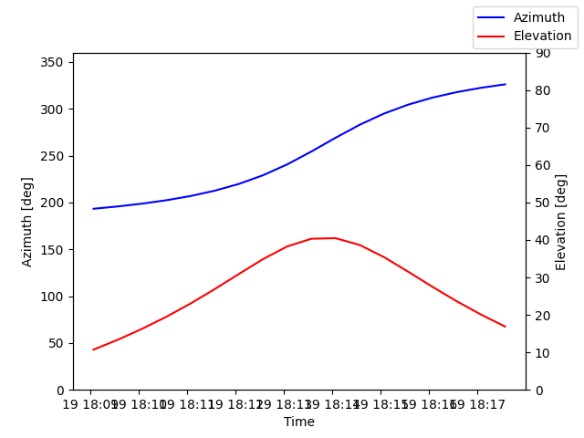 Azimuth/elevation by time