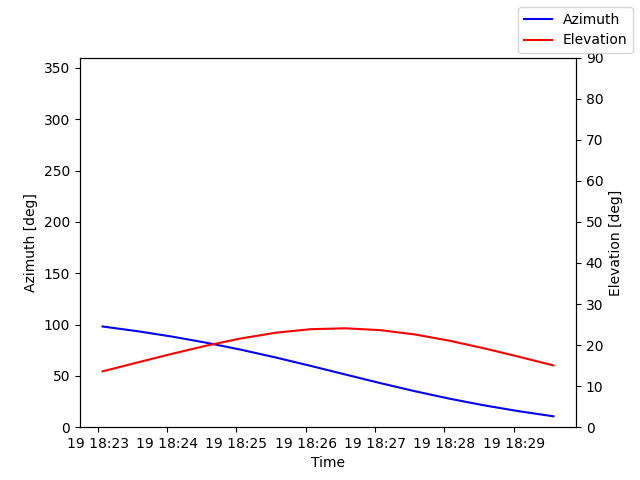 Azimuth/elevation by time