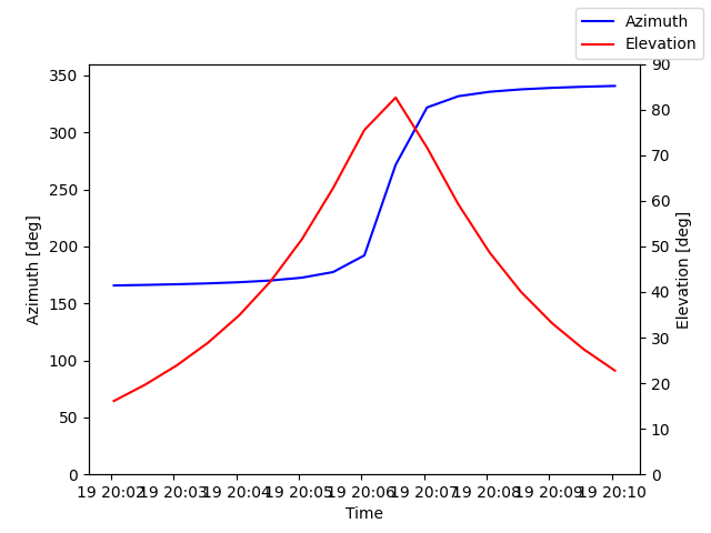 Azimuth/elevation by time