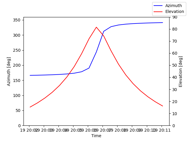 Azimuth/elevation by time