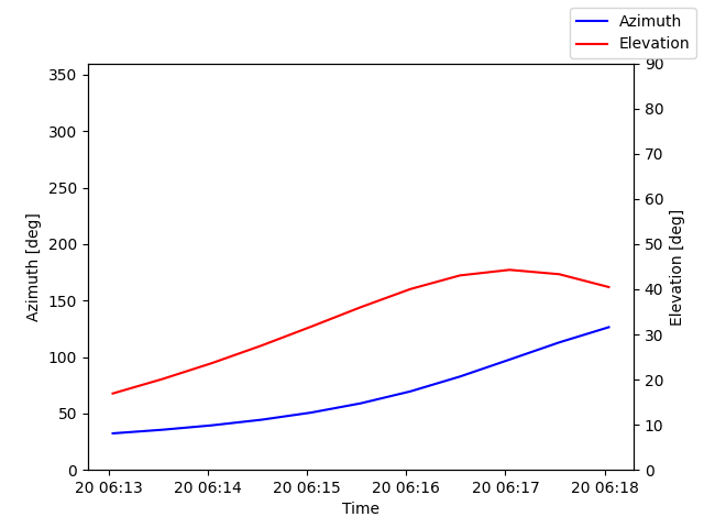 Azimuth/elevation by time
