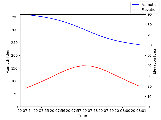 Azimuth/elevation by time