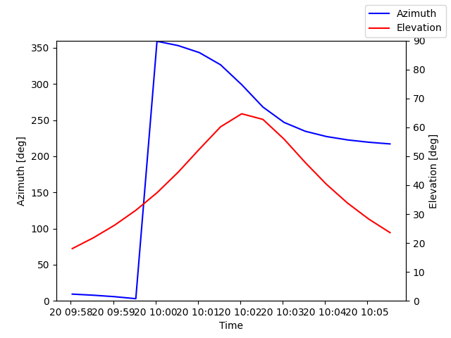 Azimuth/elevation by time