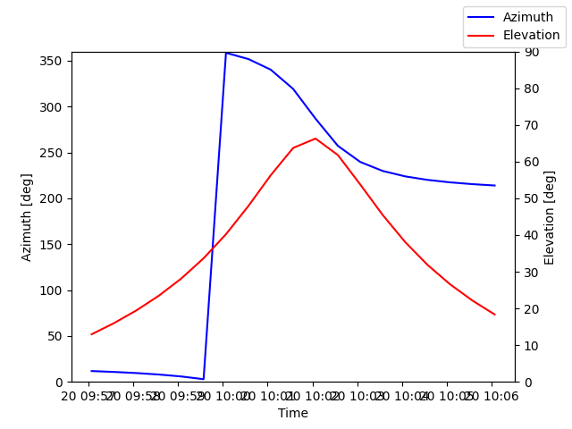 Azimuth/elevation by time