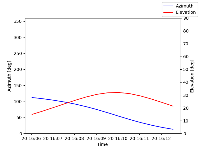 Azimuth/elevation by time