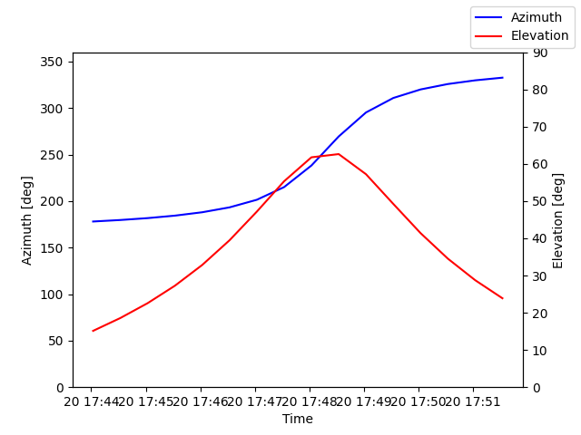 Azimuth/elevation by time