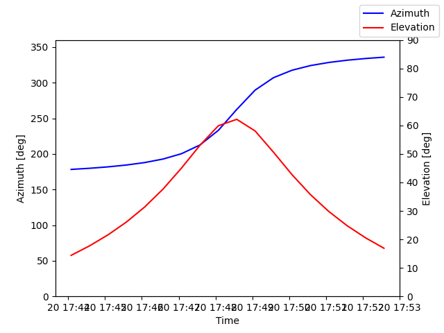 Azimuth/elevation by time