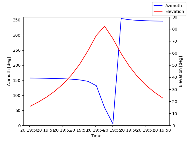 Azimuth/elevation by time