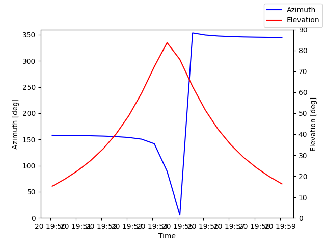 Azimuth/elevation by time