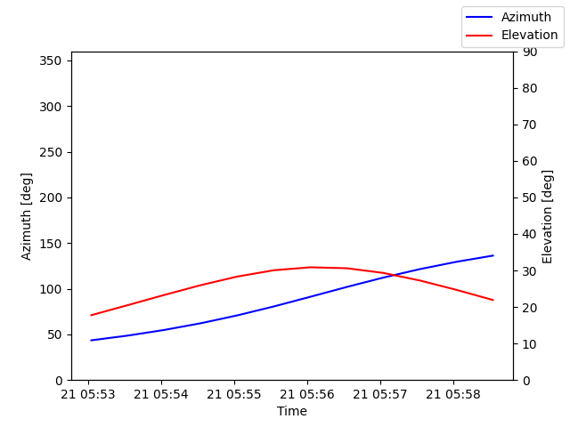 Azimuth/elevation by time